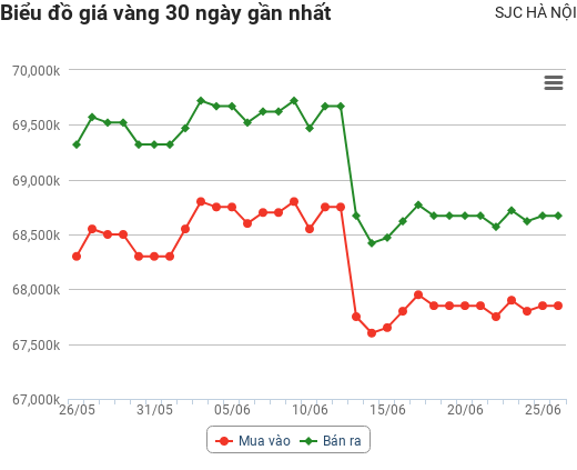 Giá vàng hôm nay 26/6: Nhà đầu tư "ngó lơ", vàng giảm sâu xuống đáy 5 tuần